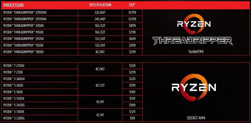 AMD Ryzen Threadripper 2950X Now Available in Stores